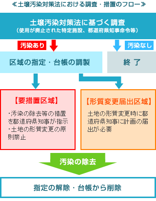 土壌汚染対策法における調査・措置のフロー