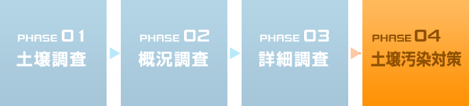 資料等調査→概況調査→詳細調査→土壌汚染対策