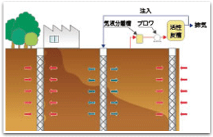 ガス吸引法