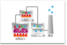 加熱処理