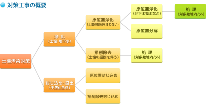 対策工事の概要