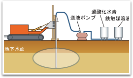 酸化法