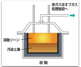 溶融