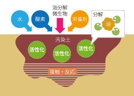 バイオレメディエーション土壌汚染対策サービス