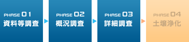 資料等調査→概況調査→詳細調査→土壌汚染対策