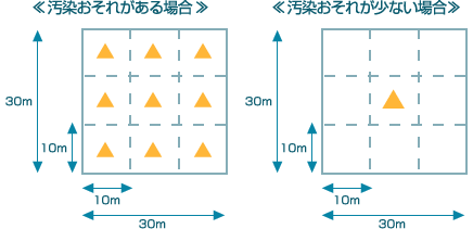 汚染おそれがある場合・汚染おそれがない場合