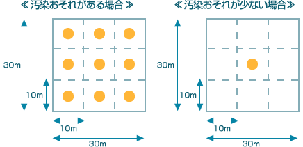 汚染おそれがある場合・汚染おそれがない場合